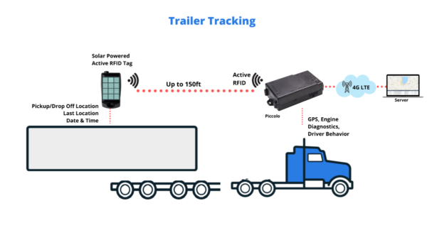 Trailer Tracking